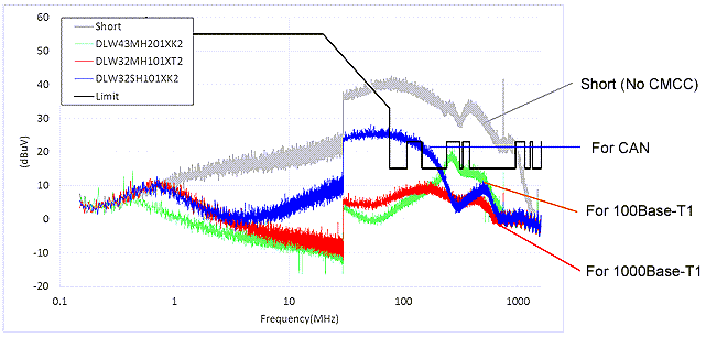 Murata Mesures de suppression du bruit ADAS pour 1000Base-T1